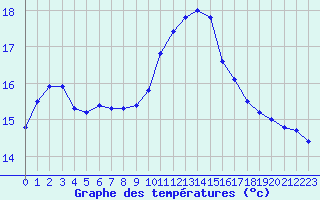 Courbe de tempratures pour Cannes (06)