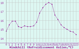 Courbe du refroidissement olien pour Cannes (06)