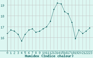 Courbe de l'humidex pour Aniane (34)