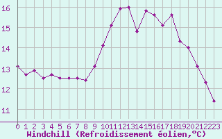 Courbe du refroidissement olien pour Aizenay (85)