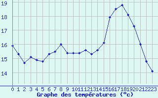 Courbe de tempratures pour Courcouronnes (91)