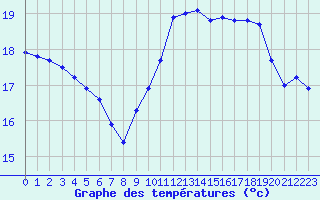 Courbe de tempratures pour Ile de Groix (56)