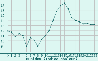 Courbe de l'humidex pour Dinard (35)