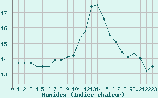 Courbe de l'humidex pour Ste (34)