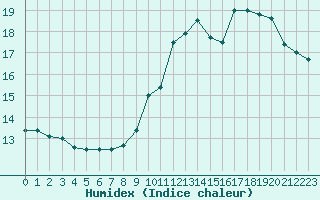 Courbe de l'humidex pour Pinsot (38)