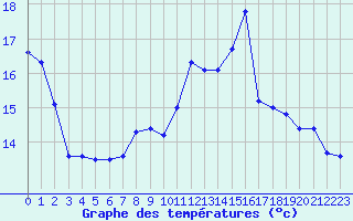Courbe de tempratures pour Beauvais (60)