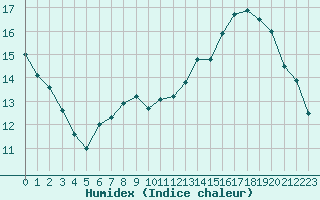 Courbe de l'humidex pour Montlimar (26)