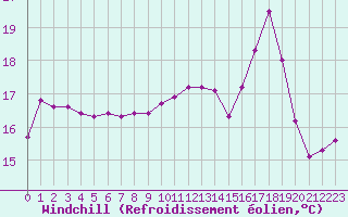 Courbe du refroidissement olien pour Brigueuil (16)