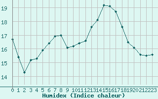 Courbe de l'humidex pour Ile de Groix (56)