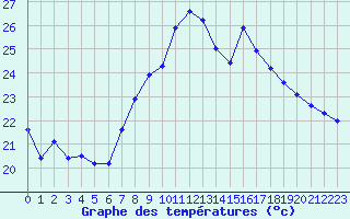 Courbe de tempratures pour Cap Pertusato (2A)