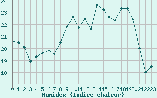 Courbe de l'humidex pour Chlons-en-Champagne (51)