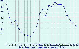 Courbe de tempratures pour Corsept (44)