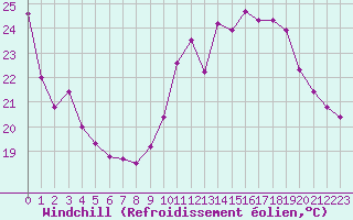 Courbe du refroidissement olien pour Corsept (44)