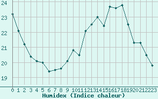 Courbe de l'humidex pour Gurande (44)