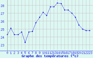 Courbe de tempratures pour Cap Pertusato (2A)
