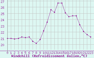 Courbe du refroidissement olien pour Solenzara - Base arienne (2B)