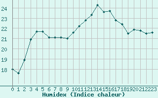 Courbe de l'humidex pour Treize-Vents (85)