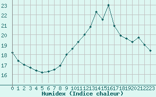 Courbe de l'humidex pour Orly (91)