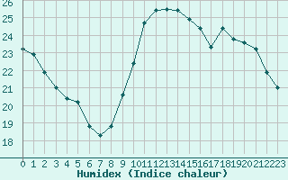 Courbe de l'humidex pour Anglars St-Flix(12)