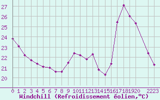 Courbe du refroidissement olien pour Saffr (44)