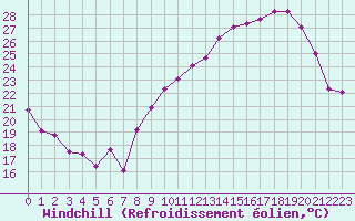 Courbe du refroidissement olien pour Ontinyent (Esp)