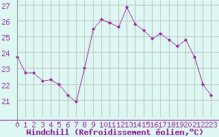 Courbe du refroidissement olien pour Cannes (06)