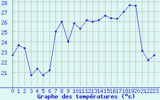 Courbe de tempratures pour Cap Corse (2B)