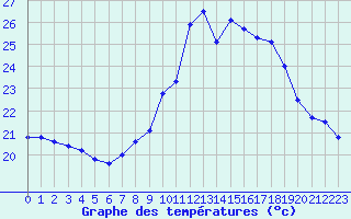 Courbe de tempratures pour Strasbourg (67)