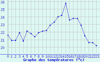 Courbe de tempratures pour Six-Fours (83)