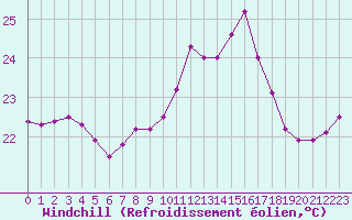 Courbe du refroidissement olien pour Leucate (11)