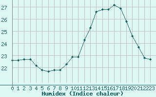 Courbe de l'humidex pour Izegem (Be)