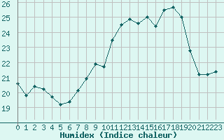 Courbe de l'humidex pour Ile Rousse (2B)