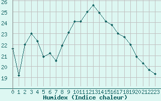 Courbe de l'humidex pour Avignon (84)