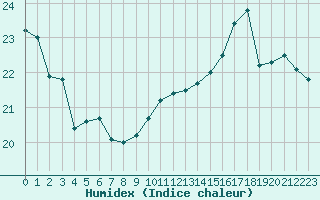 Courbe de l'humidex pour Ile de Groix (56)