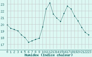 Courbe de l'humidex pour Mouilleron-le-Captif (85)