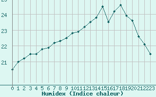 Courbe de l'humidex pour Ploumanac'h (22)