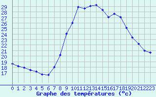 Courbe de tempratures pour Perpignan (66)