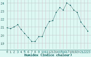 Courbe de l'humidex pour Villacoublay (78)