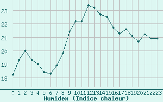 Courbe de l'humidex pour Cap Pertusato (2A)