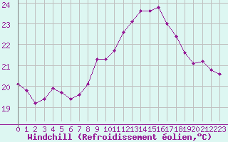 Courbe du refroidissement olien pour Cap Pertusato (2A)