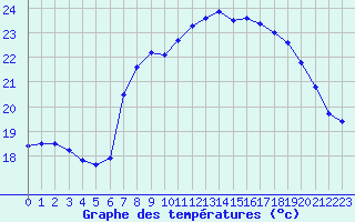 Courbe de tempratures pour Cap Corse (2B)