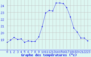 Courbe de tempratures pour Roujan (34)