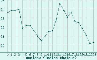 Courbe de l'humidex pour Perpignan Moulin  Vent (66)