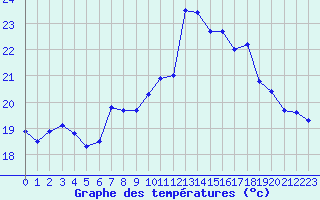 Courbe de tempratures pour Saint-Georges-d