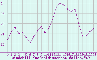 Courbe du refroidissement olien pour Ile Rousse (2B)
