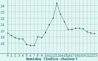 Courbe de l'humidex pour Crest (26)