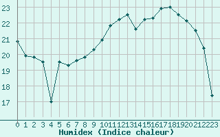 Courbe de l'humidex pour Cap de la Hague (50)
