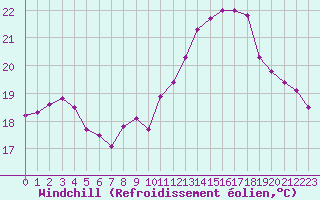 Courbe du refroidissement olien pour Bordeaux (33)
