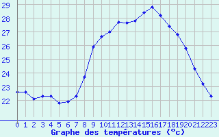 Courbe de tempratures pour Alistro (2B)