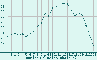 Courbe de l'humidex pour Saint-Brieuc (22)